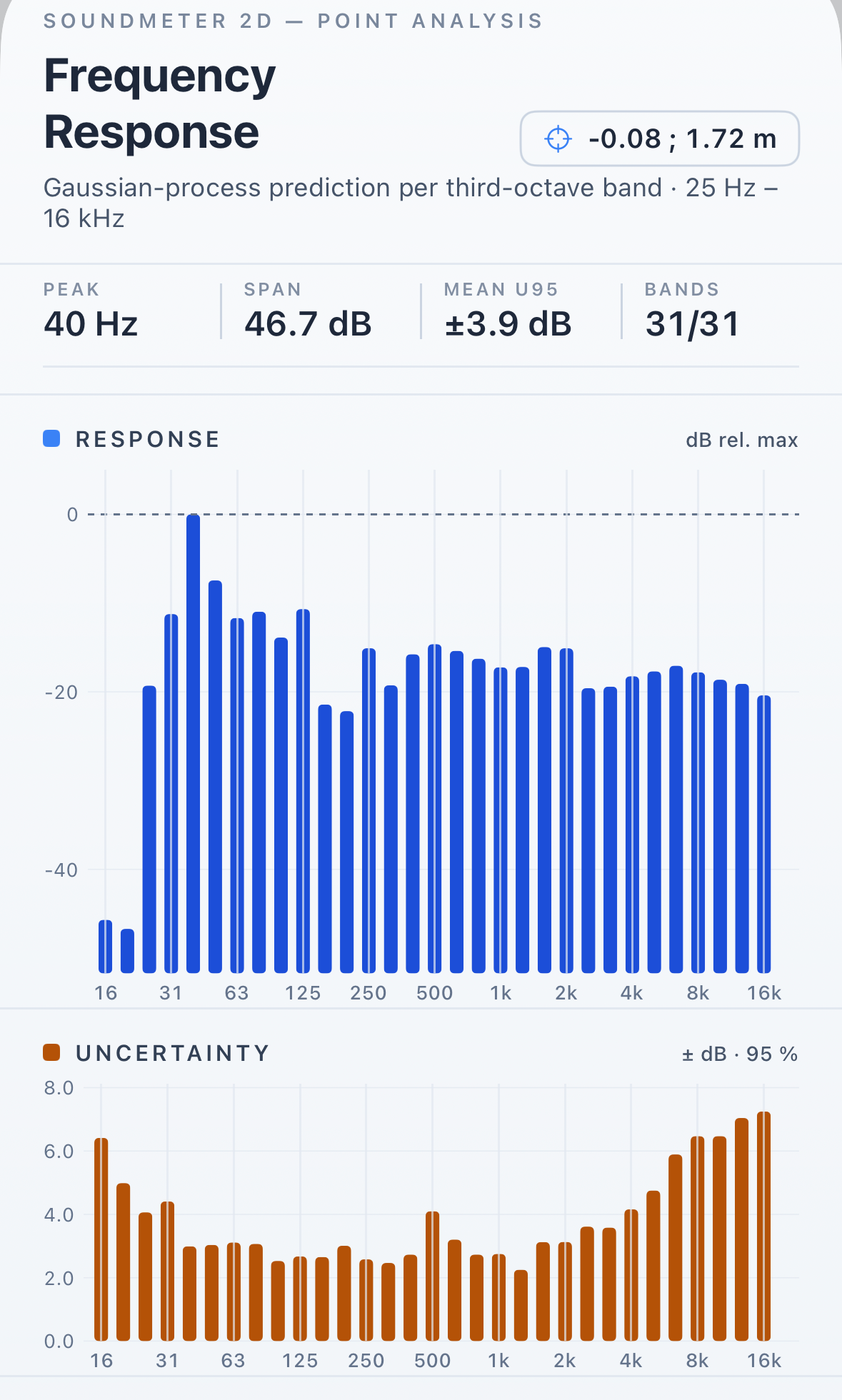Frequency response at a long-pressed position